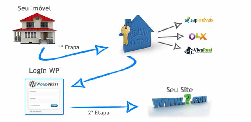Integração Midas