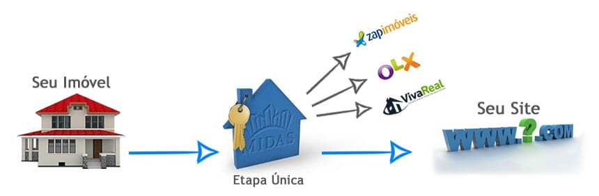 Integração Midas